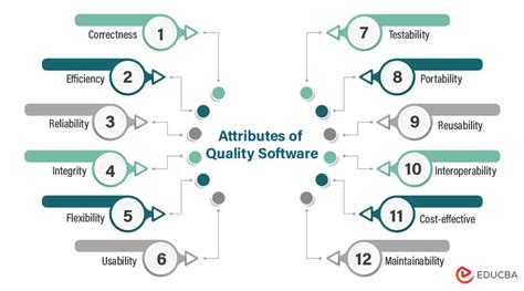 what are the attributes of a quality software system